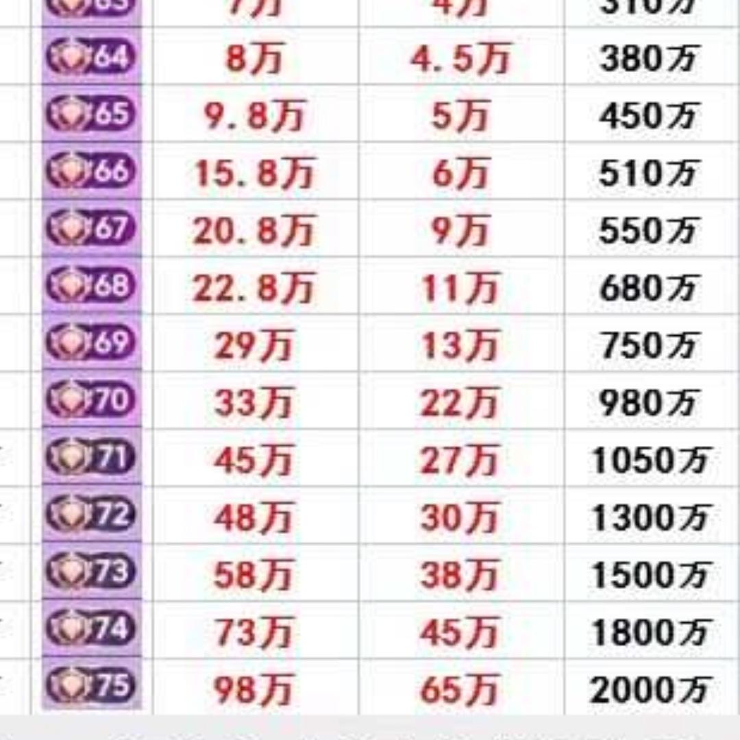 DY 等级 升级 宇少