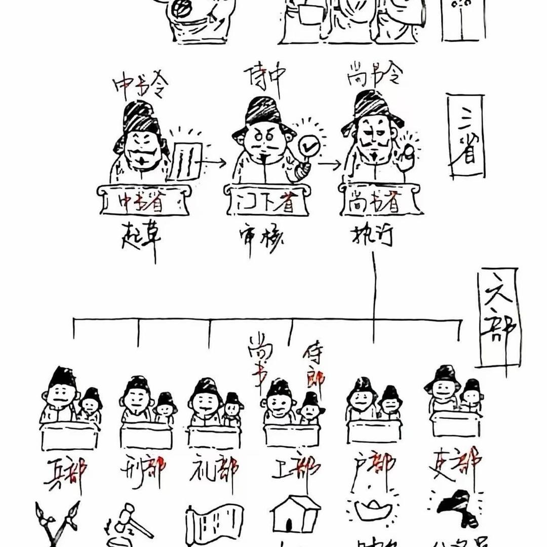 三省六部