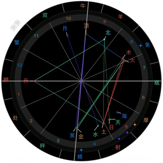 惠有材（星盘，MBTI）