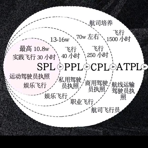 飞行执照培训