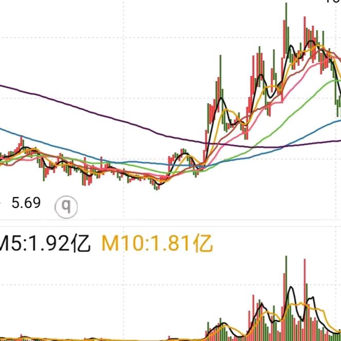 趋势为王¥静待花开