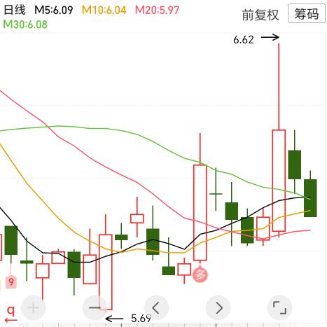 高盈利再抛！×6×12×