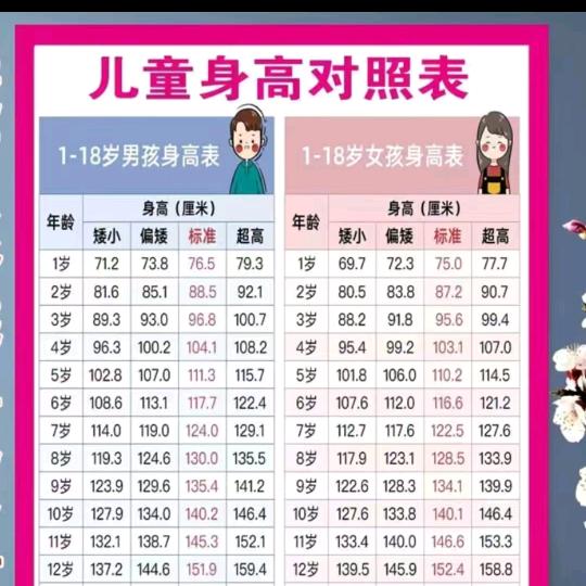 身高决定未来。。。