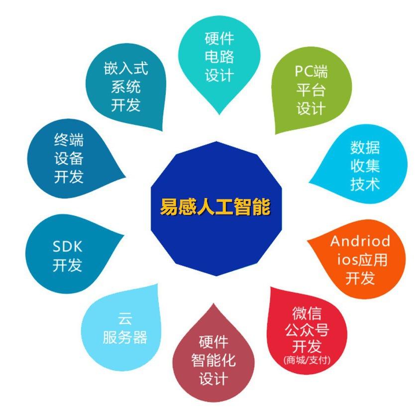 深圳市易感人工智能