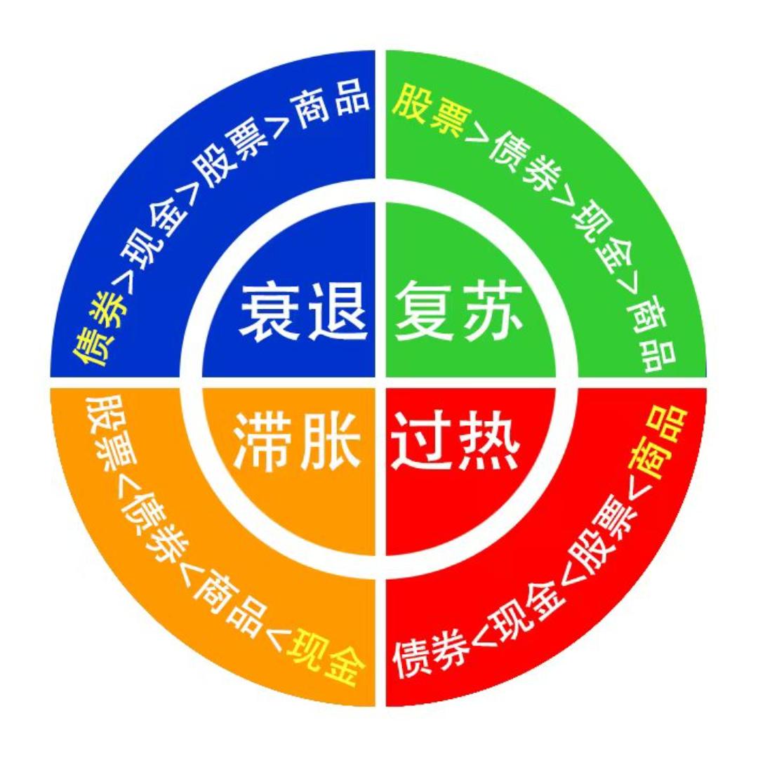 解说投资