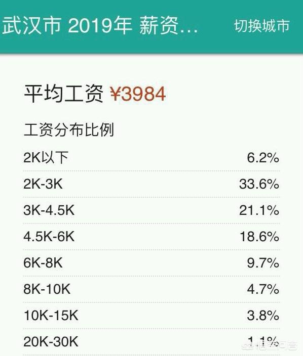 武汉市做什么收入过万