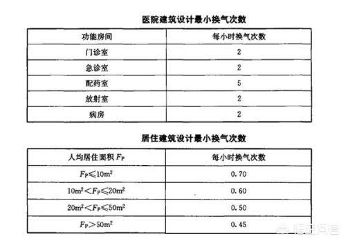 [新风量如何计算]新风系统的新风量如何计算？