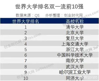 中国最顶尖的十所大学（中国最顶尖的十所大学985分数线）