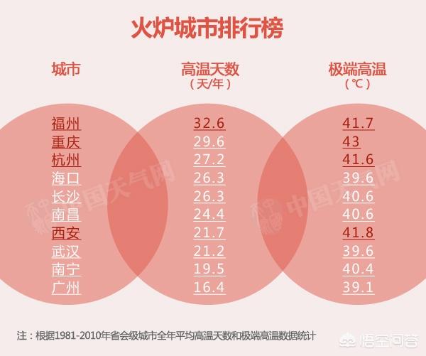 武汉市哪个区夏天凉爽些