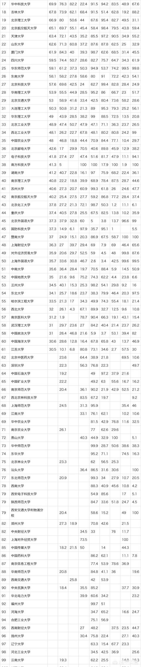 中国大学最新排名100强（中国大学最新排名100强名单）