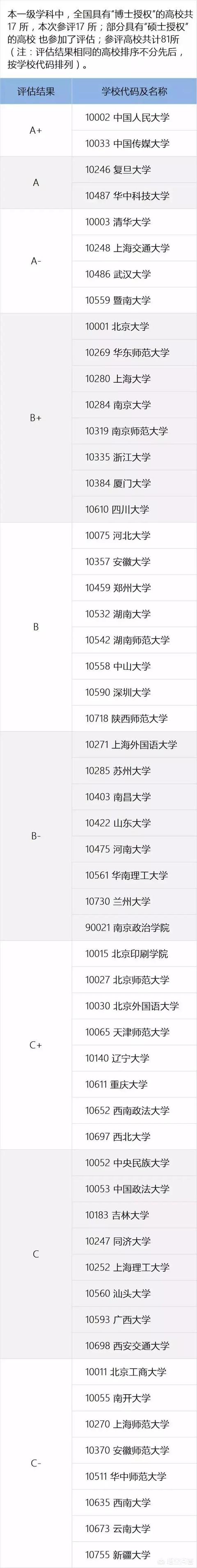 新闻学院排名 国内第几