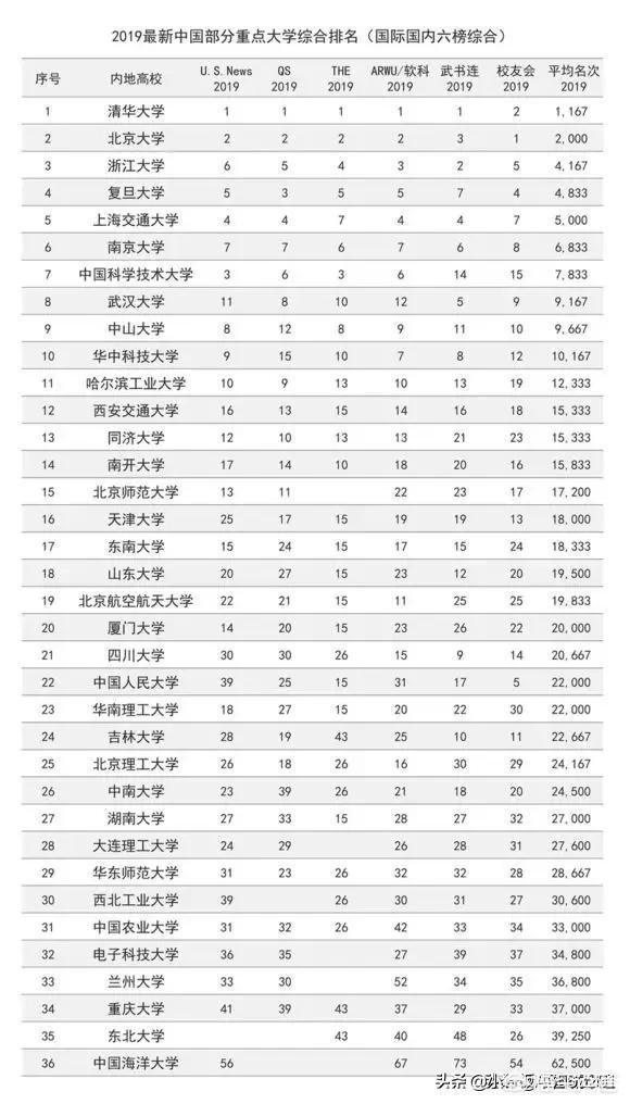 中国八大名校是哪几个学校 国外排名,中国八大名校是哪几个学校 国外排名第一