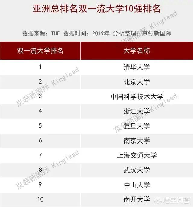 中国大学排名-中国大学排名前100名最新