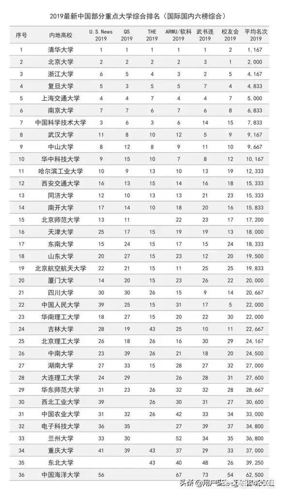 国内大学排名，国内大学排名最新排名表