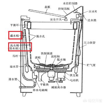 洗衣机结构-洗衣机结构图图解