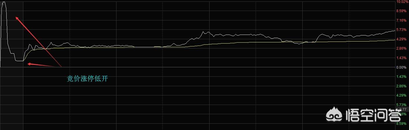 “每天竞价都涨停试盘”是什么意思