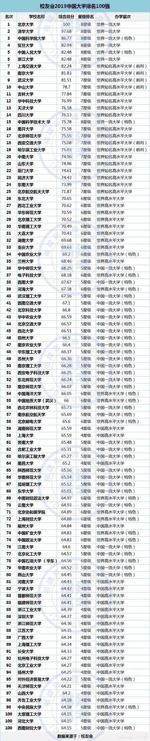 中国大学排名100强名单（中国大学排名100强名单最新）