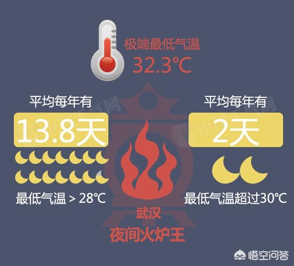 武汉市哪个区夏天凉爽些