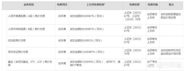 买卖股票的费用会不会很高呢，哪些平台的费用会相对较低一点