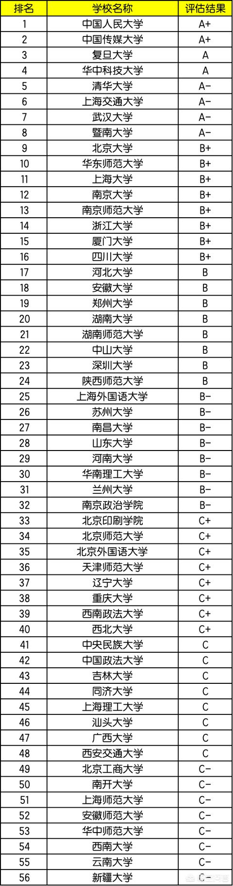 新闻专业大学排名（新闻学专业大学排名）