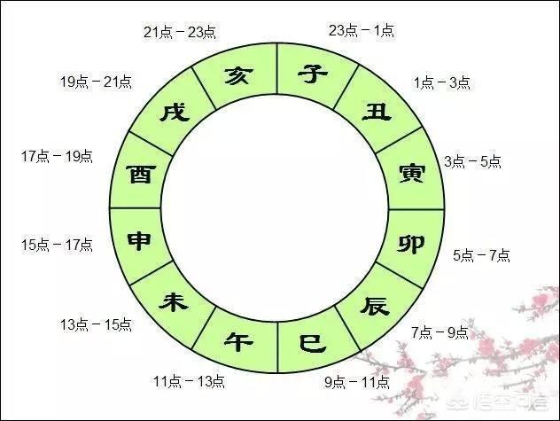 酉时 17～19点.申时 15～17点.未时 13～15点.午时 11～13点.