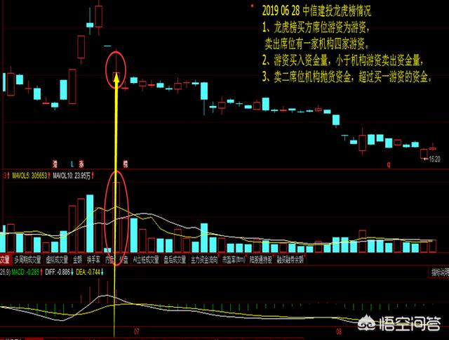 龙虎榜显示机构大量卖出，第二天及以后怎么走