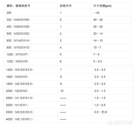 砂纸型号一览表-砂纸的目数和型号对照表