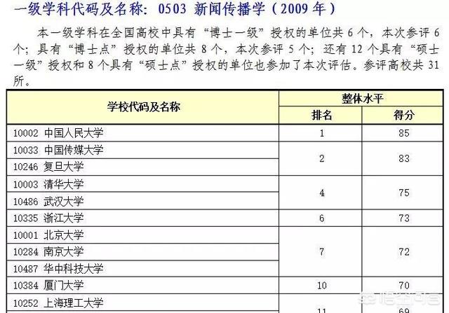 新闻学院排名 国内第几