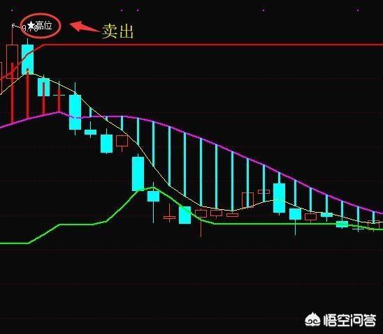 新股民要如何运用均线判研股价趋势