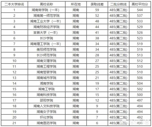 湖南最差的二本大学，湖南比较差的二本大学
