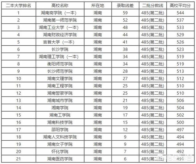 湖南二本院校排名-湖南最厉害的十所二本大学？