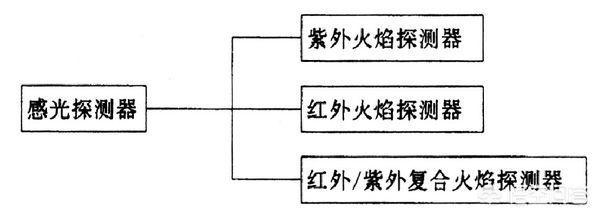 探测器的分类有哪些