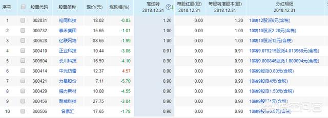 送股后股票会跌很多吗