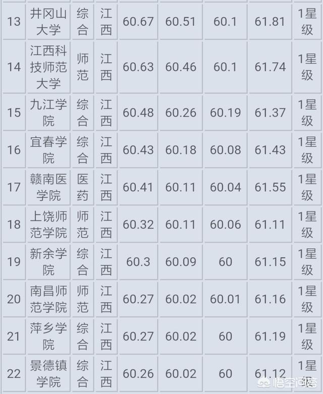 江西二本学校有哪些大学-江西一本学校有哪些大学