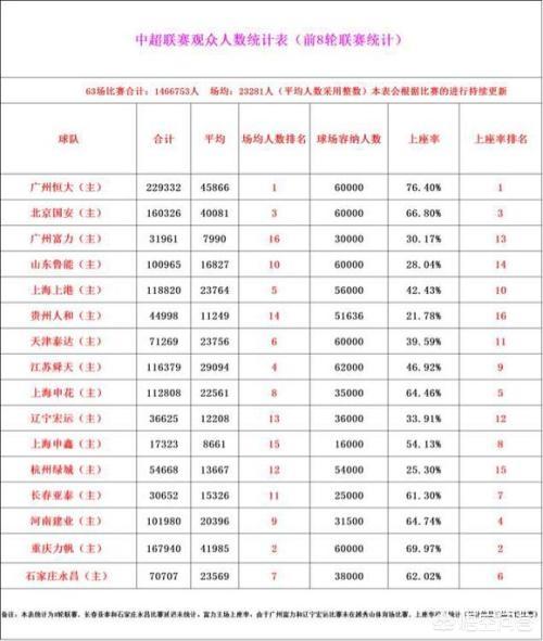 中超19轮上座-_-中超19轮上座率