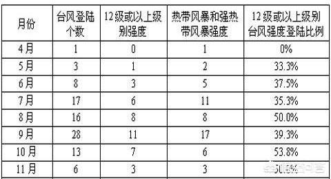 广东2019年7月会有台风吗？：台风登陆点又变了