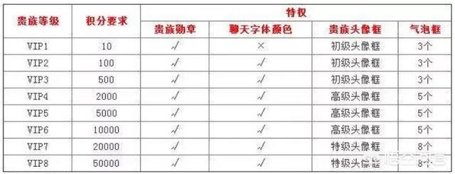 王者荣耀贵族4到贵族5需要消费多少点券？王者荣耀贵族10要充多少钱