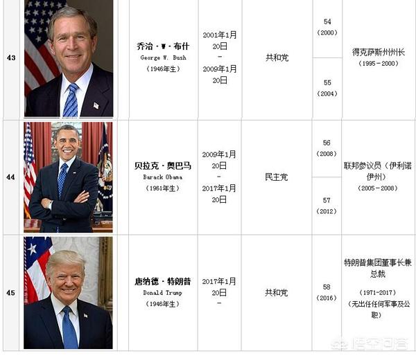 美国历届总统,美国总统顺序表(图13)