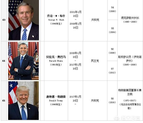 美国历届总统，美国总统顺序表(图13)