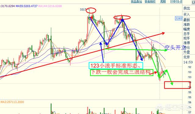 做期货的朋友，你们做日内交易，看几分钟图表