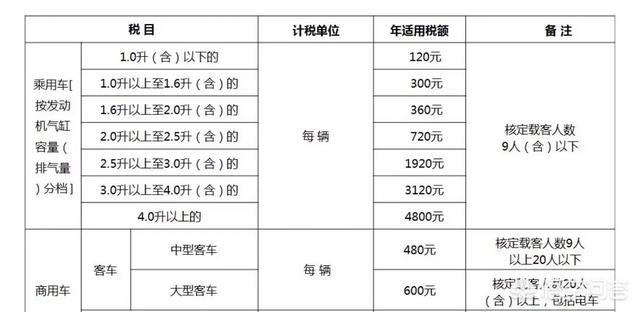 车船税及车险价格表，2021车险车船税