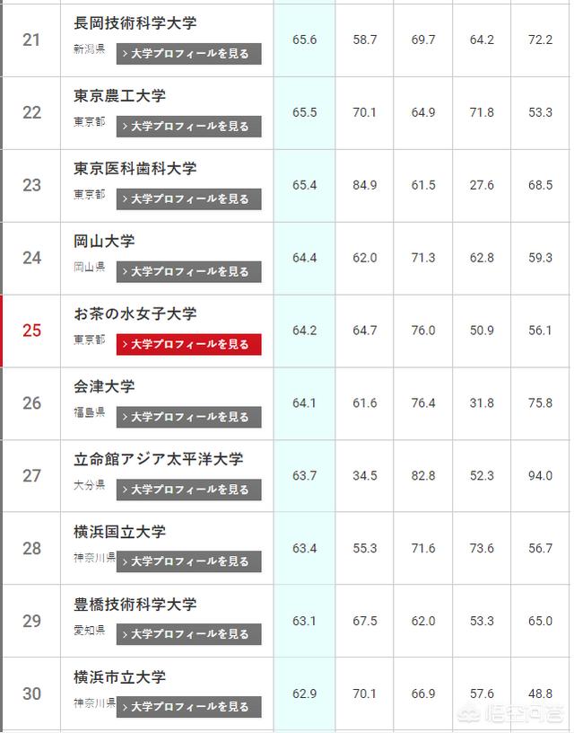 日本大学排名一览（日本大学排名一览表）