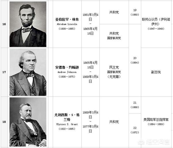 美国历届总统,美国总统顺序表(图4)