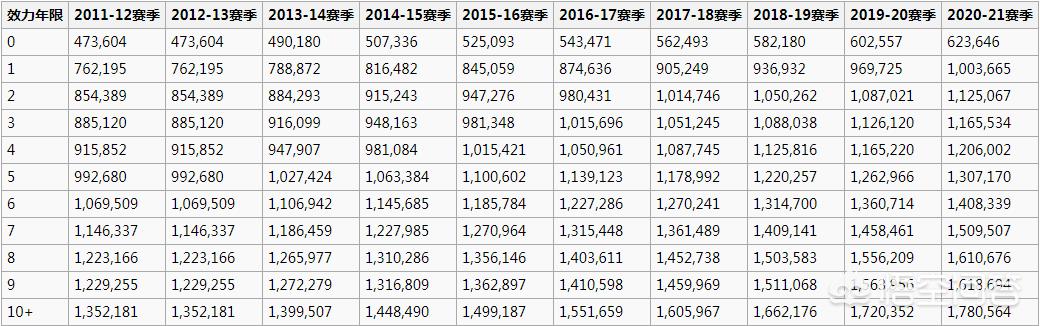 nba球员底薪[%]nba球员底薪多少