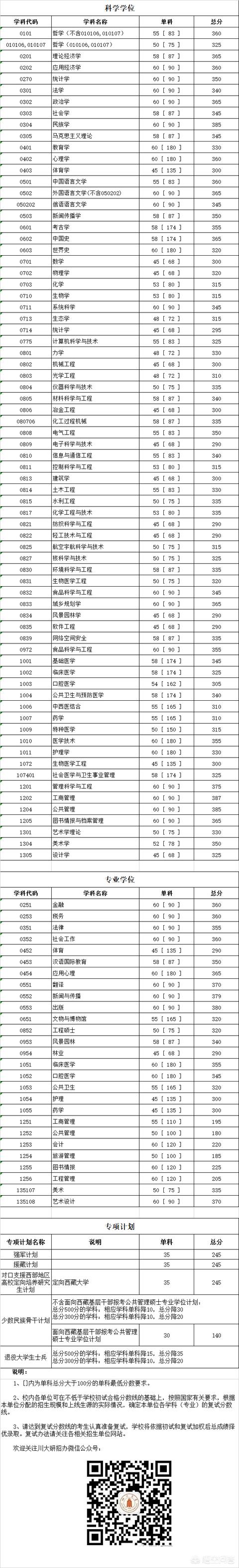 四川大学计算机考研分数线