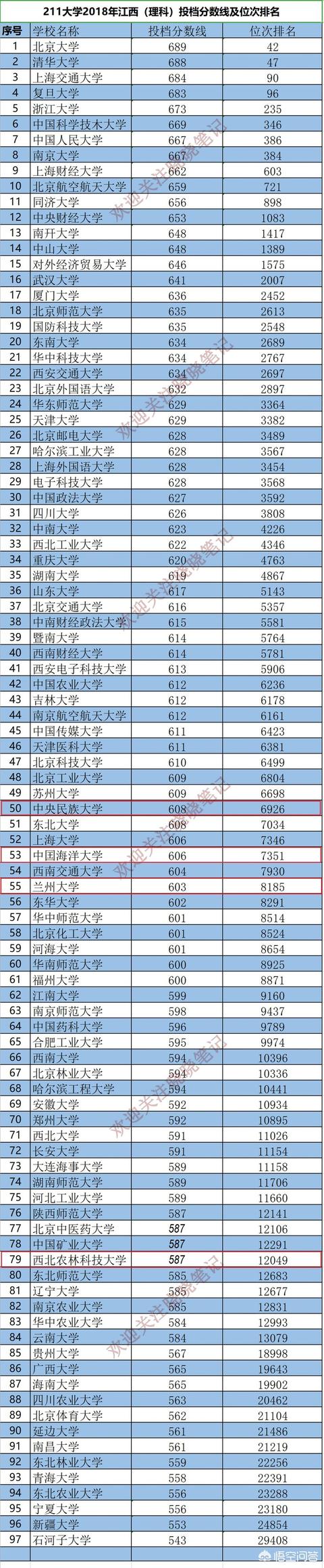 985高校录取分数线2019-985高校录取分数线2023