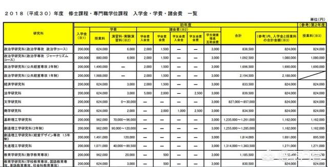 去日本留学需要多少钱（去日本留学需要多少钱人民币）