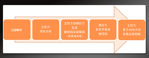 怎么用向日葵搭建网站