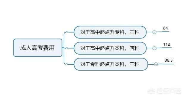 湖南成人高考成绩网上查，怎么报名成人高考，成人高考的费用大概是多少