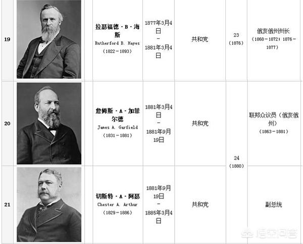 美国历届总统,美国总统顺序表(图5)
